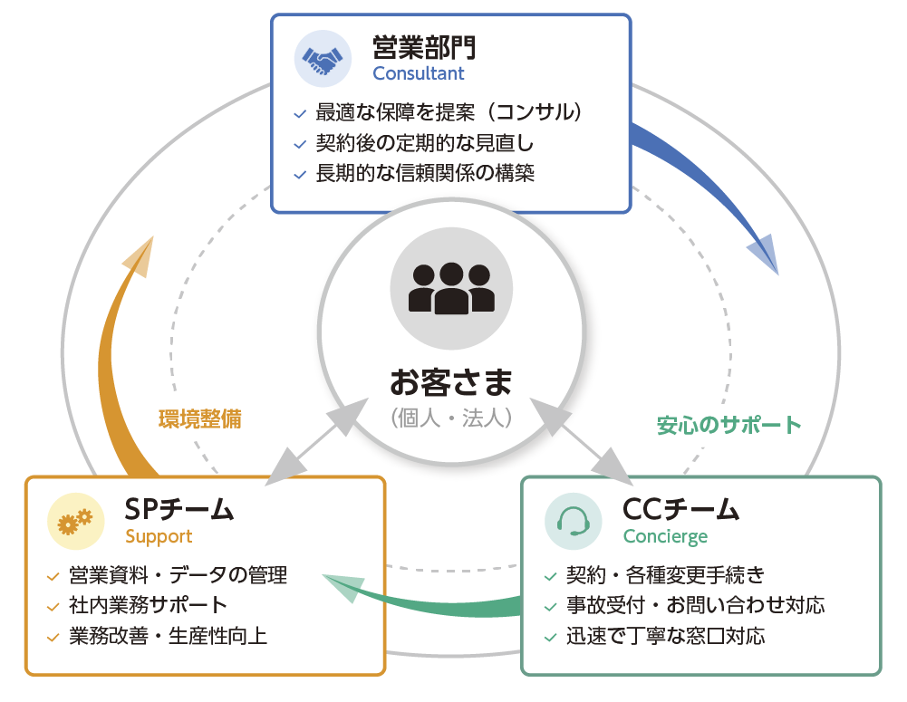 チームごとの役割のイメージ